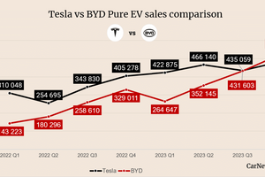 Tesla Vehicle Sales Up 38%, but BYD Emerges As New EV Leader photo