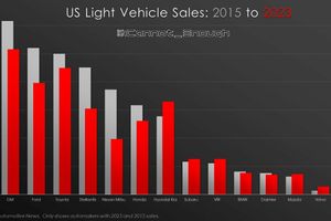 Tesla Surpasses Volkswagen, Subaru and BMW in U.S. Market Share photo